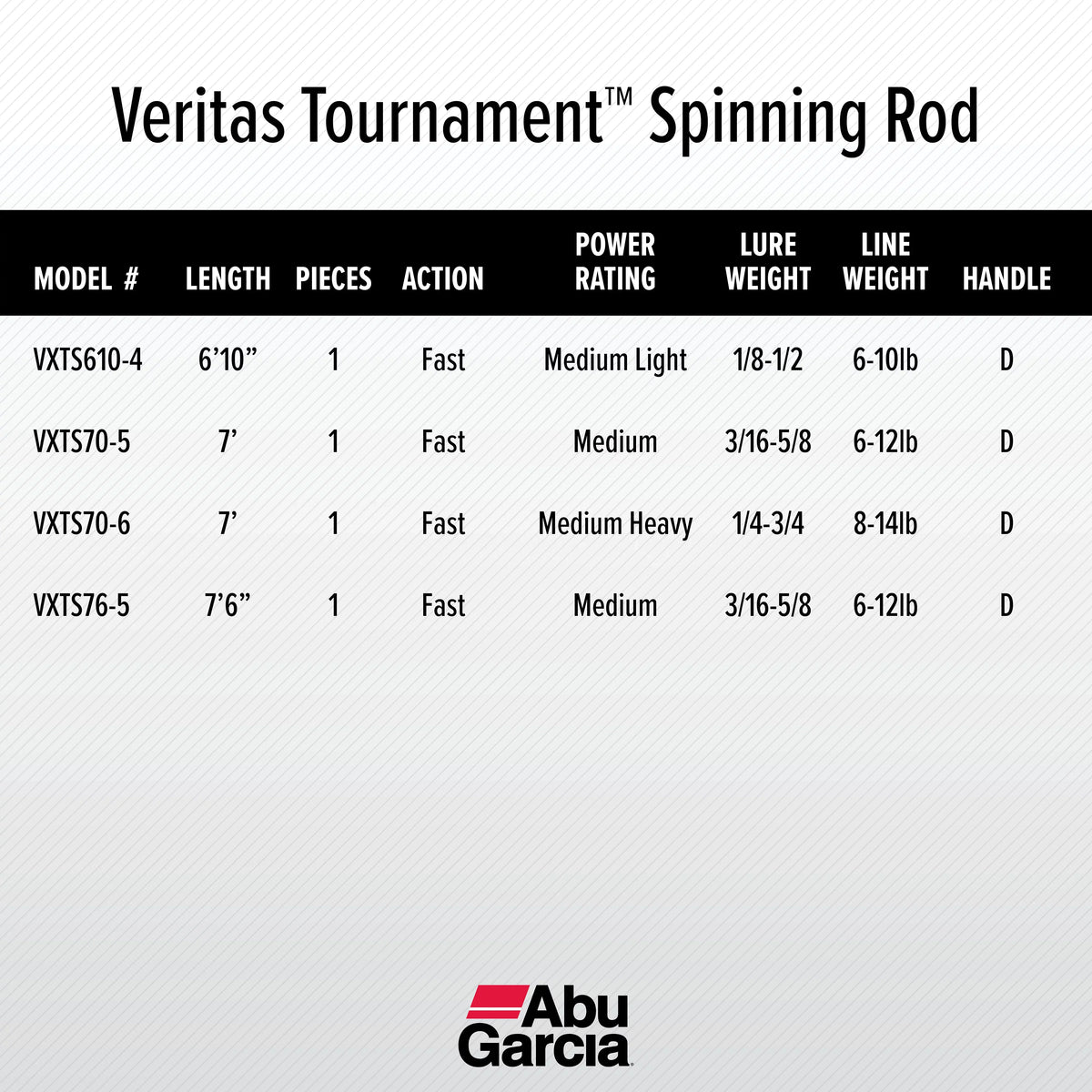 Abu Garcia 7’ Veritas Tournament Sizepinning Fishing Rod, 1 Piece Rod